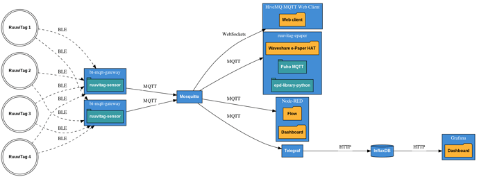 ruuvitag-demo-diagram