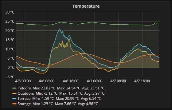 Monitor temperature and humidity with Grafana and Raspberry Pi